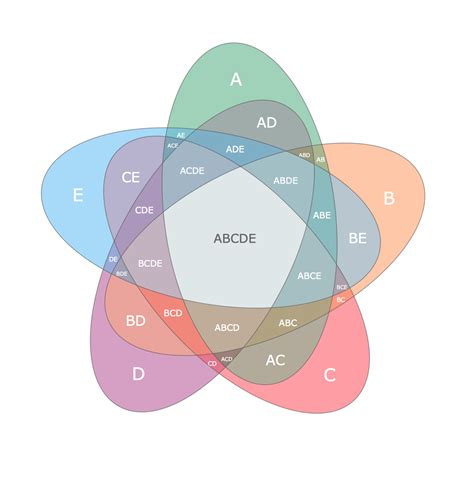 B C Venn Diagram